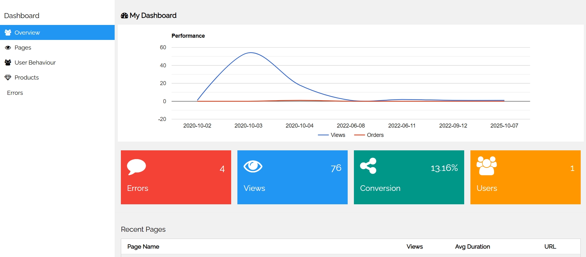Screenshot of Website Analytics